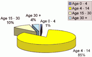 ages graph